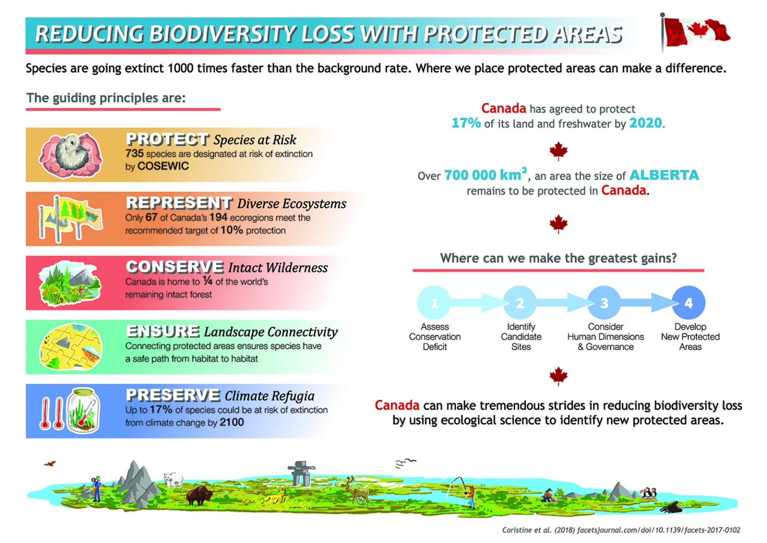 Reducing biodiversity loss with protected areas