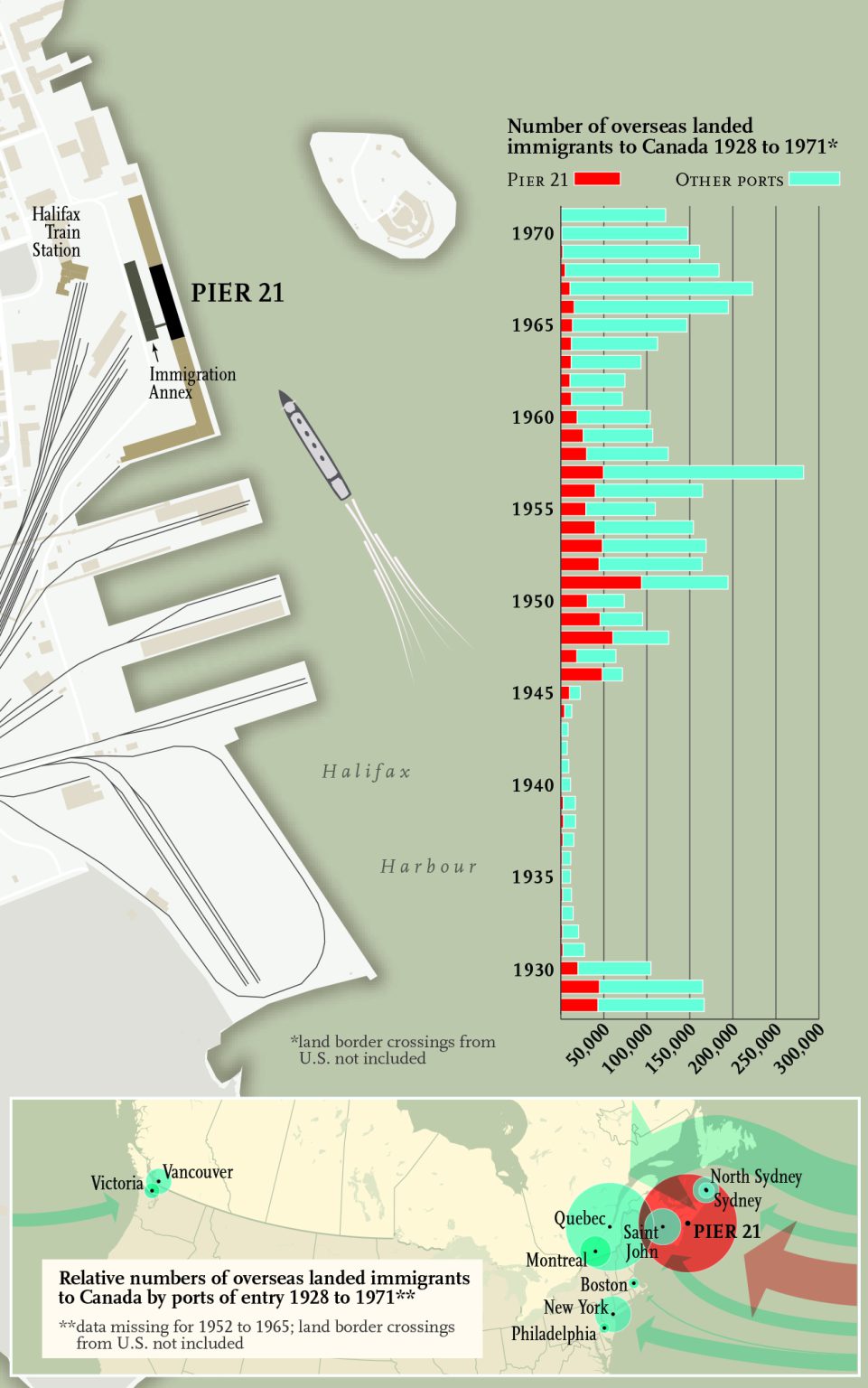 An infographic showing the number of immigrants who entered Canada through Pier 21 versus other Canadian ports of entry