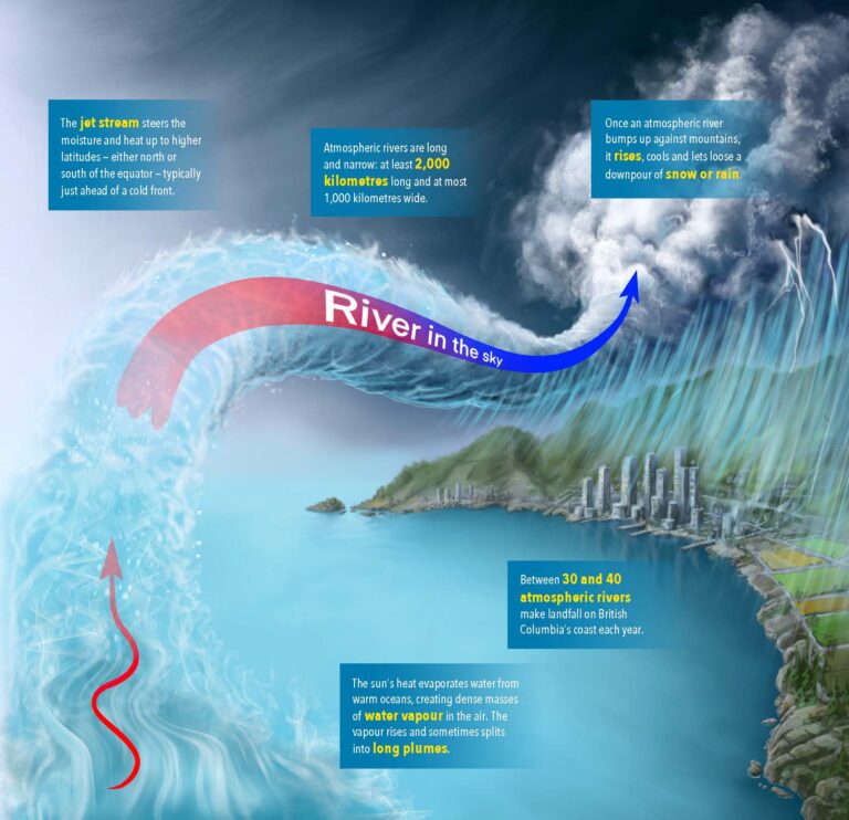 Infographic: Understanding atmospheric rivers | Canadian Geographic